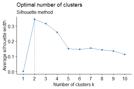 How to determine the number of Clusters for K-Means in R 1