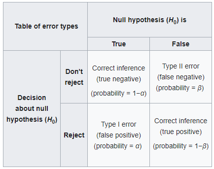 Linear Regression and Type I Error 2