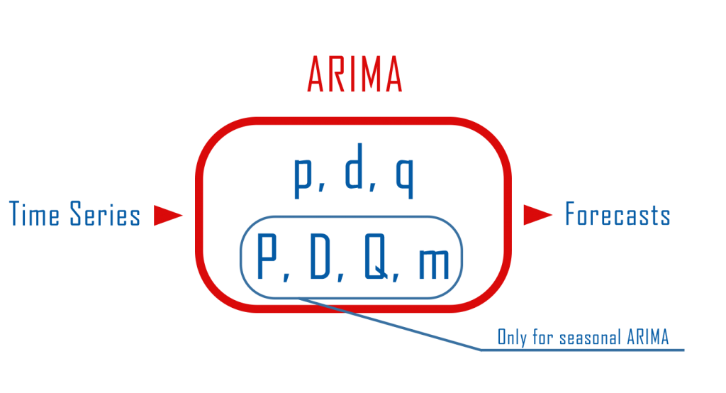 arima model in python 