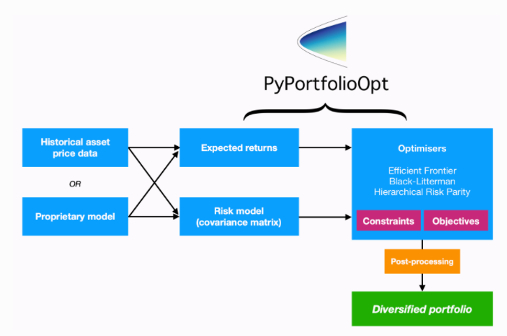 Cryptocurrency Portfolio Optimization in Python 2