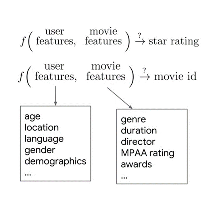 Content-Based Recommender Systems with TensorFlow Recommenders 1